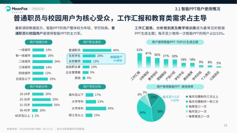 極光月狐數(shù)據(jù)發(fā)布：2025年智能PPT行業(yè)市場研究報告