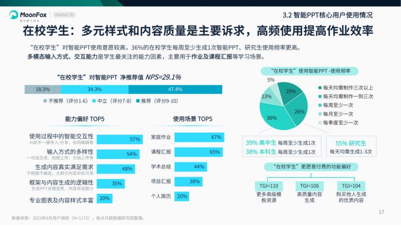 極光月狐數(shù)據(jù)發(fā)布：2025年智能PPT行業(yè)市場研究報告