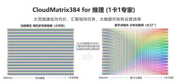 單卡推理2300 Tokens/s，華為云超越NVIDIA憑什么？