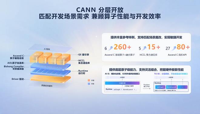 昇騰CANN再進化：開放創(chuàng)新繁榮AI生態(tài)