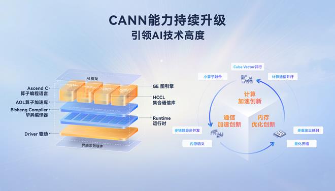 昇騰CANN再進化：開放創(chuàng)新繁榮AI生態(tài)