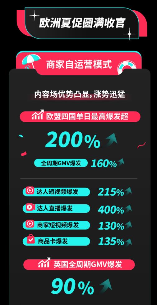 TikTok Shop歐洲夏促圓滿收官單日最高爆發(fā)超200%，美區(qū)年中促又迎開門紅