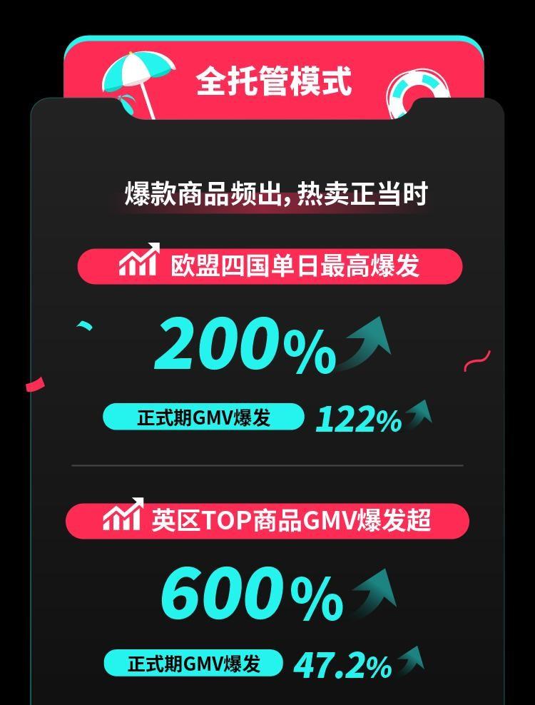 TikTok Shop歐洲夏促圓滿收官單日最高爆發(fā)超200%，美區(qū)年中促又迎開門紅