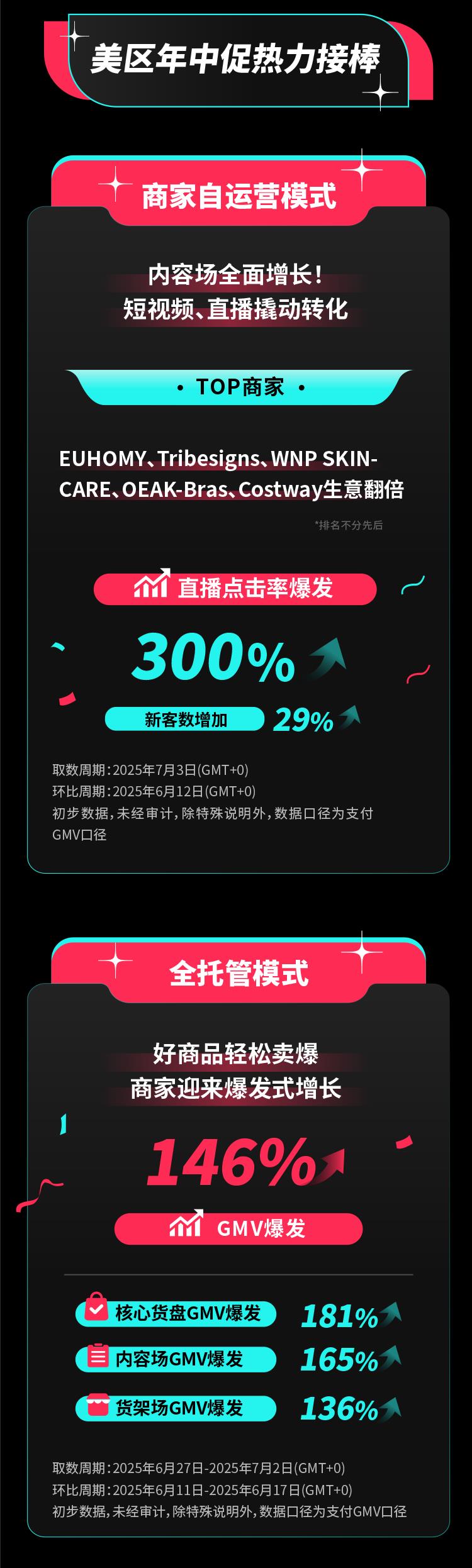 TikTok Shop歐洲夏促圓滿收官單日最高爆發(fā)超200%，美區(qū)年中促又迎開門紅