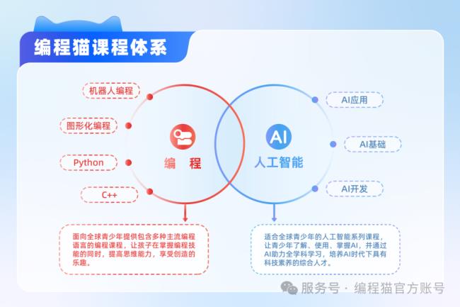 編程貓：熱情驅(qū)動 + 同伴協(xié)作，構建 AI 學習生態(tài)激發(fā)孩子創(chuàng)造力