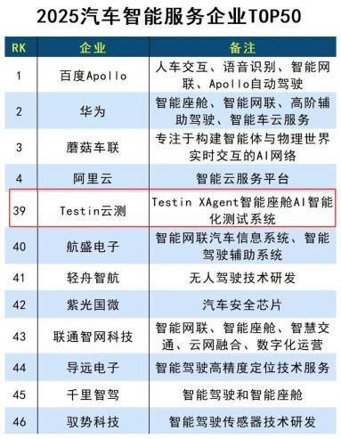 AI 測(cè)試供應(yīng)商唯一代表！Testin 云測(cè)入選 “2025 汽車智能服務(wù)企業(yè) TOP50”