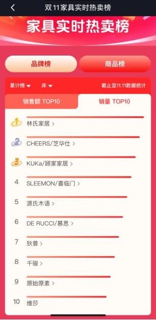 林氏木業(yè)登頂抖音床類銷冠“黑天鵝”床墊創(chuàng)每5分鐘售1件紀錄