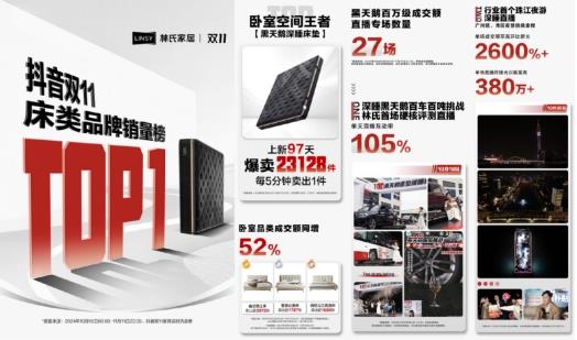 林氏木業(yè)登頂抖音床類銷冠“黑天鵝”床墊創(chuàng)每5分鐘售1件紀錄