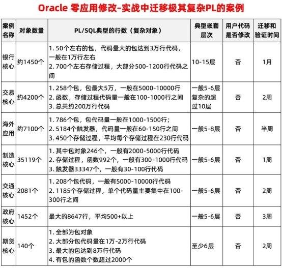 數(shù)據(jù)庫“不敢替”？不存在了！