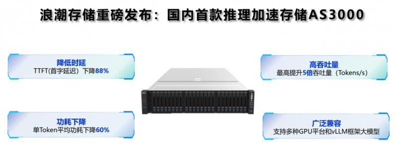 引領(lǐng)大模型推理效率革命！浪潮存儲發(fā)布國內(nèi)首款推理加速存儲AS3000G7