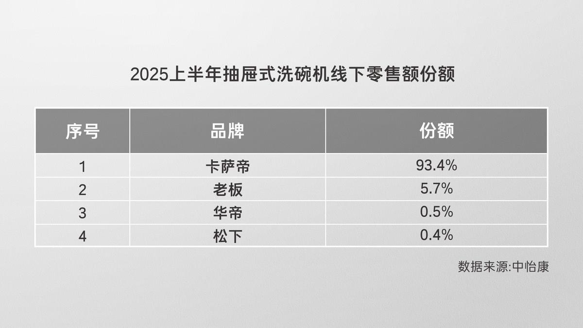 中國抽屜式洗碗機半年銷售榜，都有誰？