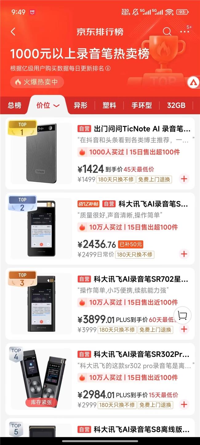 出門問問TicNote銷量居錄音同品類熱賣榜第一名