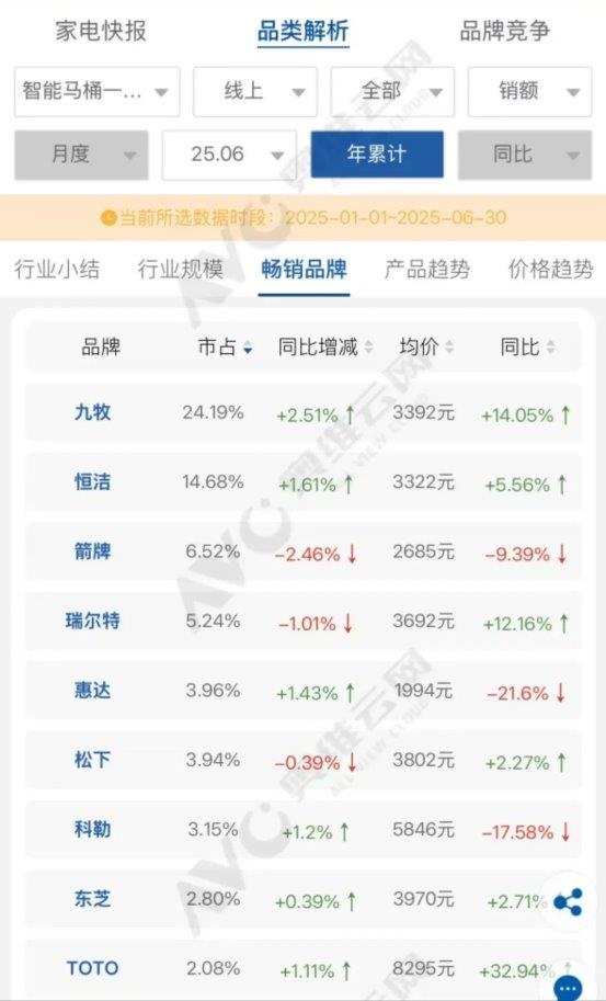 科技創(chuàng)新鑄就“市場(chǎng)第一"！九牧以硬核技術(shù)領(lǐng)跑全球衛(wèi)浴市場(chǎng)